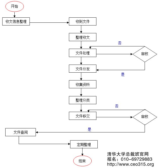 收文管理工作流程